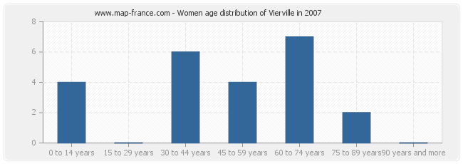 Women age distribution of Vierville in 2007