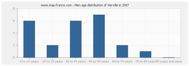 Men age distribution of Vierville in 2007