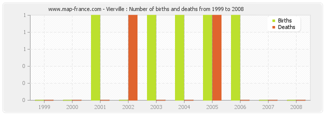 Vierville : Number of births and deaths from 1999 to 2008