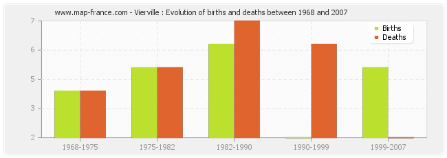 Vierville : Evolution of births and deaths between 1968 and 2007