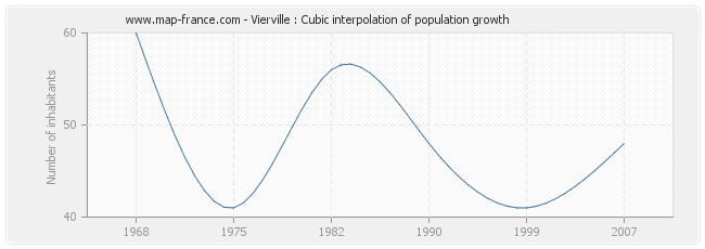 Vierville : Cubic interpolation of population growth