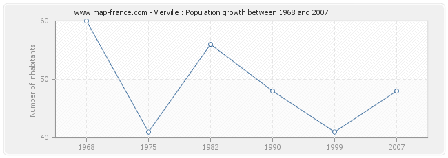 Population Vierville