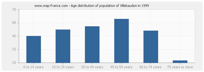 Age distribution of population of Villebaudon in 1999