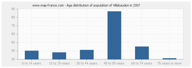 Age distribution of population of Villebaudon in 2007