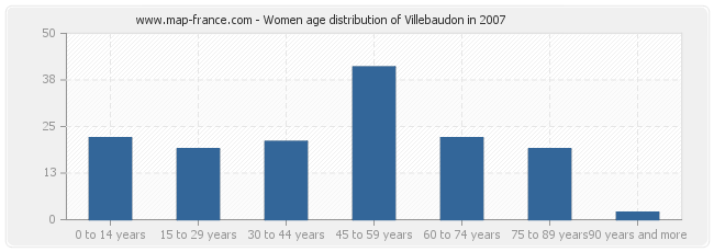 Women age distribution of Villebaudon in 2007