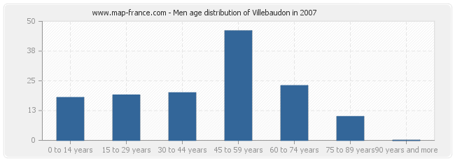 Men age distribution of Villebaudon in 2007