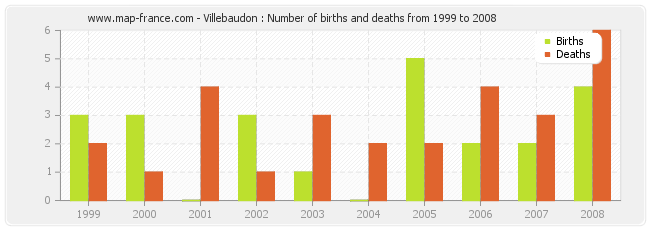 Villebaudon : Number of births and deaths from 1999 to 2008