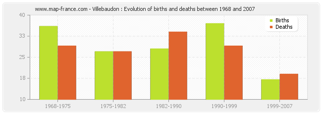 Villebaudon : Evolution of births and deaths between 1968 and 2007