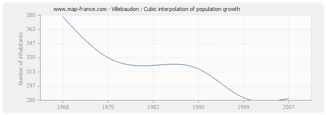 Villebaudon : Cubic interpolation of population growth