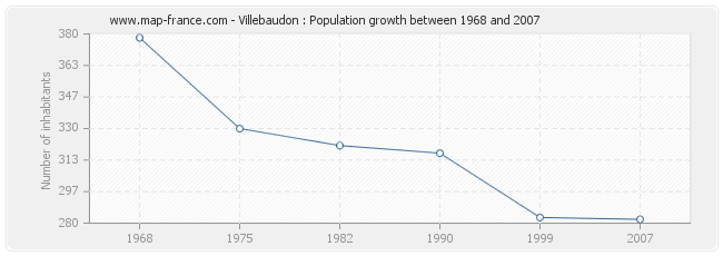 Population Villebaudon