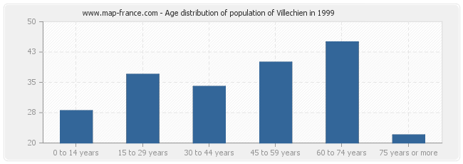 Age distribution of population of Villechien in 1999