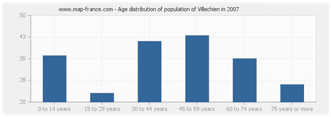 Age distribution of population of Villechien in 2007