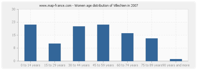 Women age distribution of Villechien in 2007