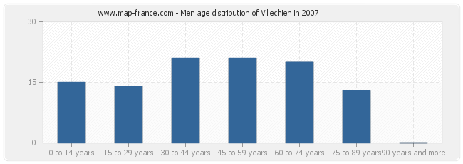 Men age distribution of Villechien in 2007
