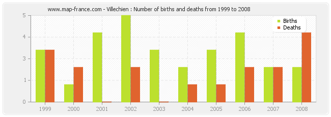 Villechien : Number of births and deaths from 1999 to 2008
