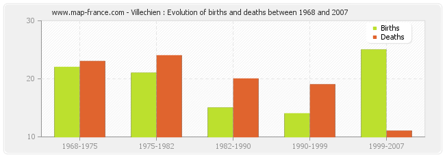 Villechien : Evolution of births and deaths between 1968 and 2007