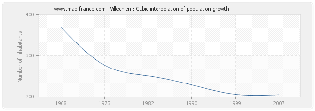 Villechien : Cubic interpolation of population growth