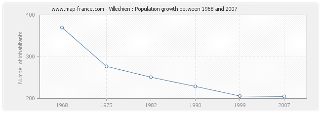 Population Villechien