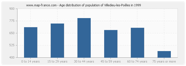 Age distribution of population of Villedieu-les-Poêles in 1999