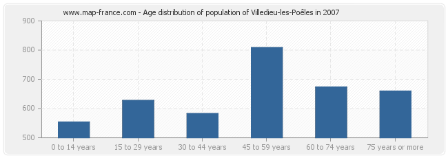 Age distribution of population of Villedieu-les-Poêles in 2007