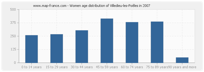 Women age distribution of Villedieu-les-Poêles in 2007