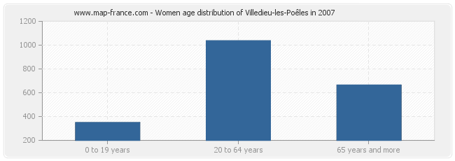 Women age distribution of Villedieu-les-Poêles in 2007