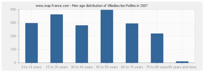 Men age distribution of Villedieu-les-Poêles in 2007