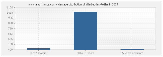 Men age distribution of Villedieu-les-Poêles in 2007