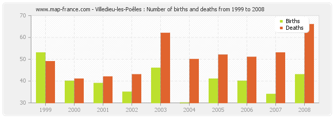 Villedieu-les-Poêles : Number of births and deaths from 1999 to 2008
