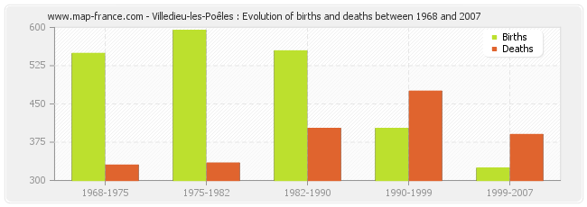 Villedieu-les-Poêles : Evolution of births and deaths between 1968 and 2007