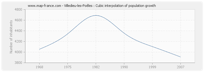 Villedieu-les-Poêles : Cubic interpolation of population growth