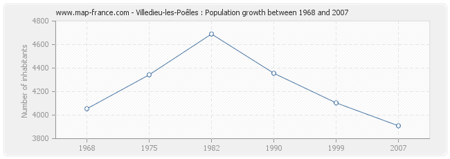 Population Villedieu-les-Poêles