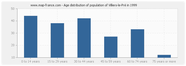 Age distribution of population of Villiers-le-Pré in 1999