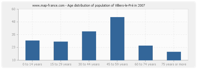 Age distribution of population of Villiers-le-Pré in 2007