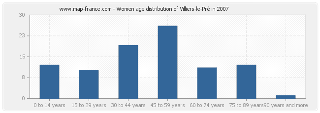 Women age distribution of Villiers-le-Pré in 2007