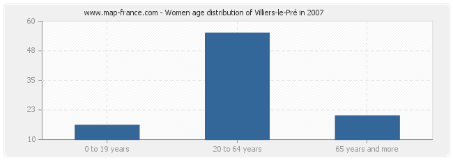 Women age distribution of Villiers-le-Pré in 2007