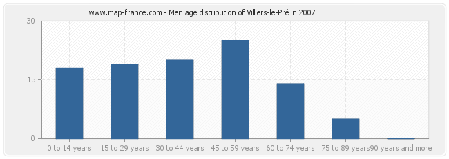 Men age distribution of Villiers-le-Pré in 2007