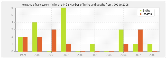 Villiers-le-Pré : Number of births and deaths from 1999 to 2008