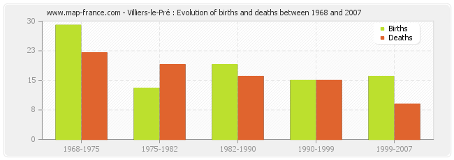 Villiers-le-Pré : Evolution of births and deaths between 1968 and 2007