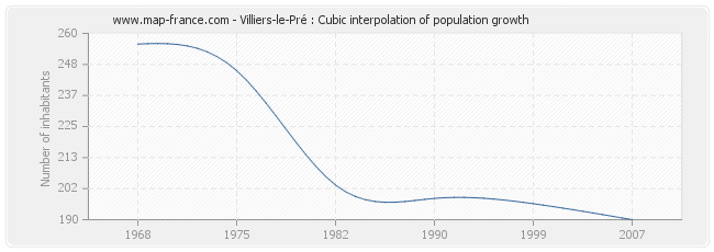 Villiers-le-Pré : Cubic interpolation of population growth