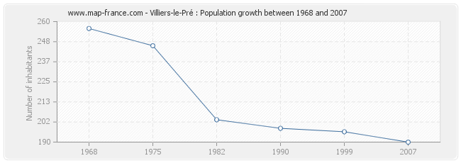 Population Villiers-le-Pré