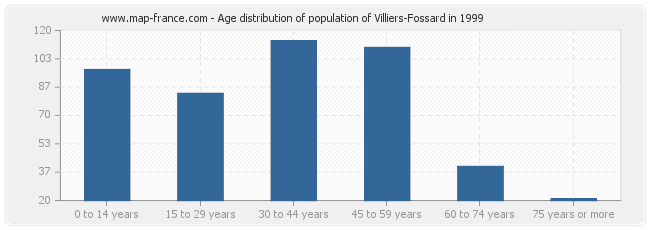 Age distribution of population of Villiers-Fossard in 1999