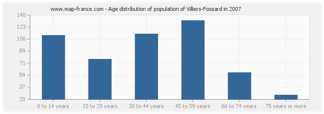 Age distribution of population of Villiers-Fossard in 2007