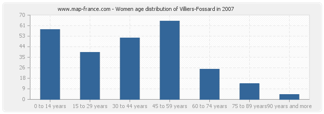 Women age distribution of Villiers-Fossard in 2007