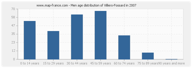 Men age distribution of Villiers-Fossard in 2007