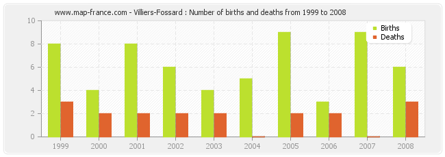 Villiers-Fossard : Number of births and deaths from 1999 to 2008