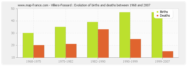 Villiers-Fossard : Evolution of births and deaths between 1968 and 2007