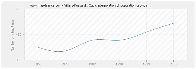 Villiers-Fossard : Cubic interpolation of population growth
