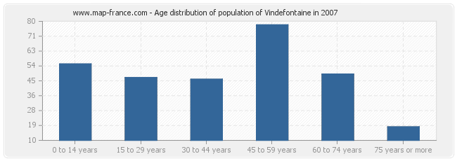 Age distribution of population of Vindefontaine in 2007