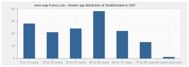 Women age distribution of Vindefontaine in 2007